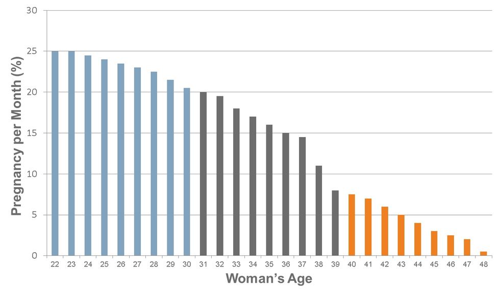 Chances of Getting Pregnant by Age Chart