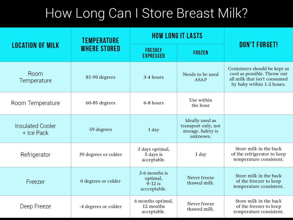 Milk + Honey — Breastfeeding Basics: Milk Storage Guidelines