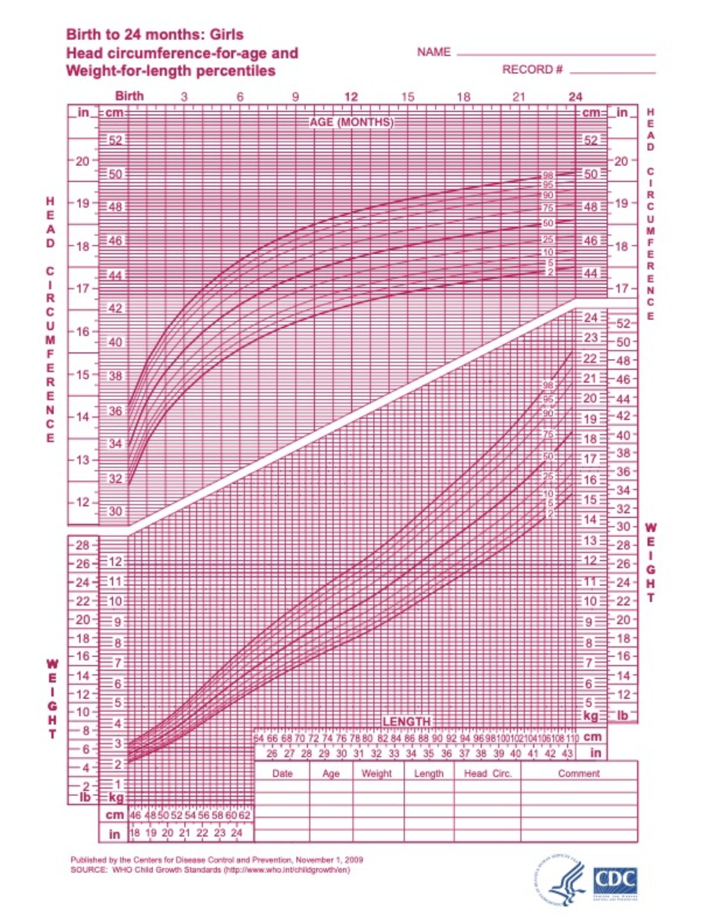 WHO Growth Charts, courtesy of CDC. Girls birth to 24 months, weight-for-length.