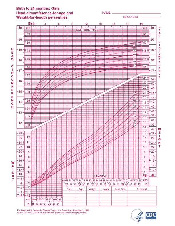 2-year-old Weight, Growth & More - Motherly