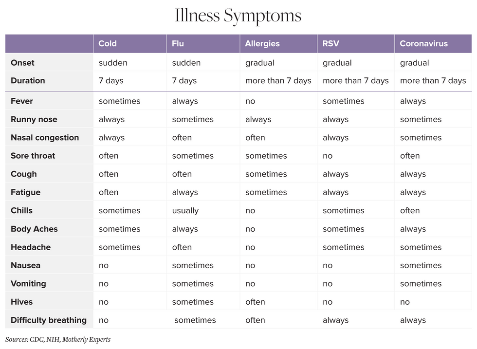 coronavirus flu cold symptom chart