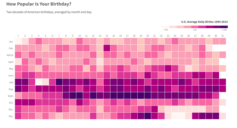 September is by far the most popular birthday month—and here's why